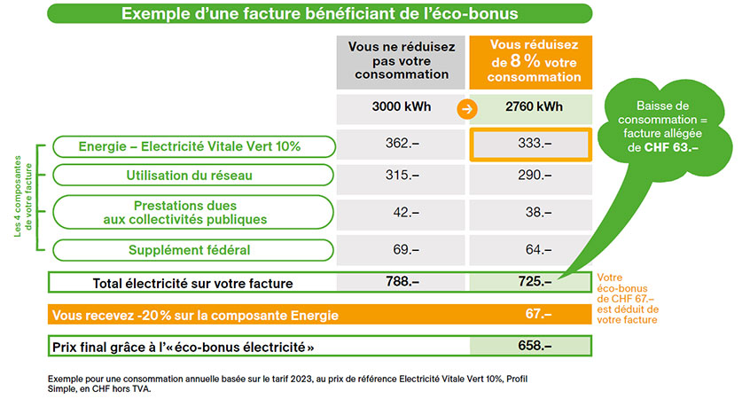 Exemple de calcul pour une consommation de 3000 kWh / an basée sur le tarif 2021 au prix de référence Electricité Vitale Bleu, Profil Simple, en CHF hors TVA.Option 1 : sans réduction de consommation, le total est de CHF 636. Option 2 : avec une baisse de consommation de 8%, la consommation n'est plus que de 2760 kWh, ce qui revient à un prix de CHF 584 duquel le bonus de CHF 49 doit être déduit (le bonus représente 20% de la part énergie de la facture), soit un total final de CHF 535.