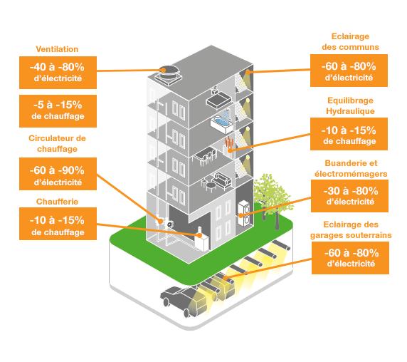 illustration d'un immeuble d'habitation avec les économies d'énergie possible par étage