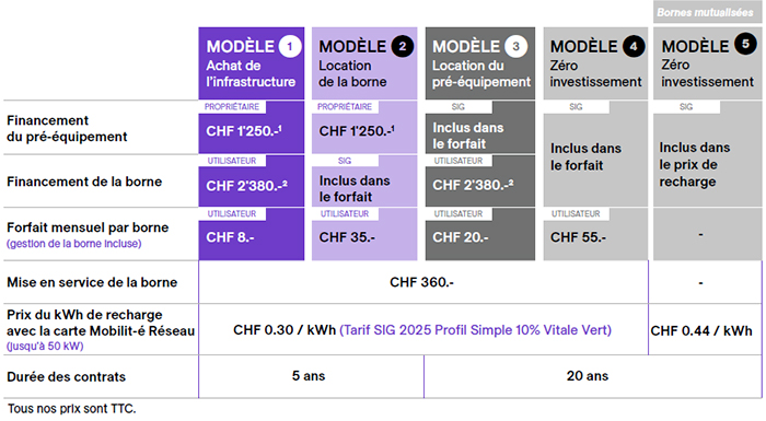 coût des différents modèles